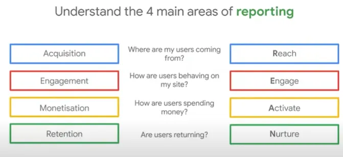 Areas Reportes de Google Analytics