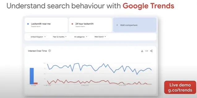 Comprender el comportamiento de búsqueda con Google trends