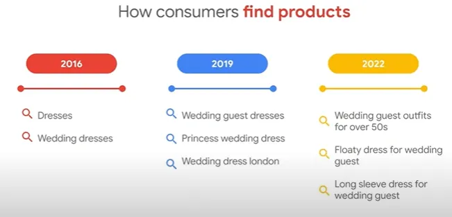 ¿Cómo los consumidores encuentran productos? Línea de tiempo