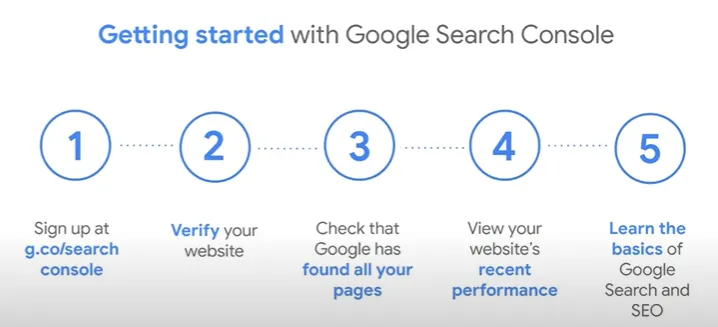 Pasos a seguir en Google Search Console