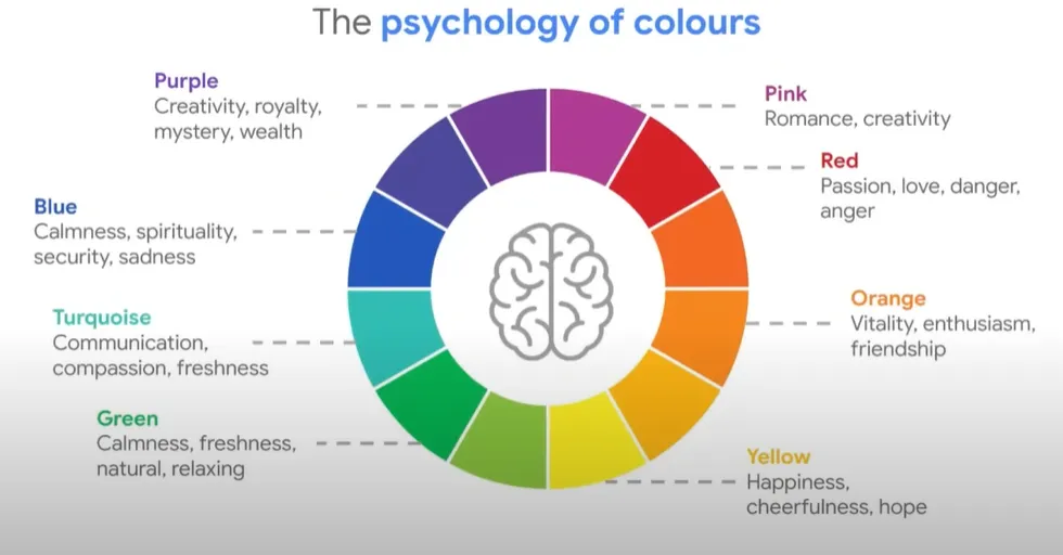 The Psychology of Colours